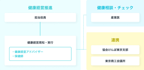 健康経営推進体制図